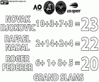 Novak Djokovic, con 23 titoli del Grande Slam, si è classificato al primo posto nella classifica dei tennisti maschili, con 10 Australian Open, 3 Roland Garros, 7 Wimbledon e 3 US Open. Rafael Nadal è in seconda posizione con 22 titoli del Grande Slam, con 2 Australian Open, 14 Roland Garros, 2 Wimbledon e 4 US Open. In terza posizione, Roger Federer, il leggendario tennista svizzero ritiratosi nel settembre 2022, con 6 Australian Open, 1 Roland Garros, 8 Wimbledon e 5 US Open